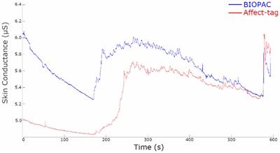 Validation of Affect-tag Affective and Cognitive Indicators